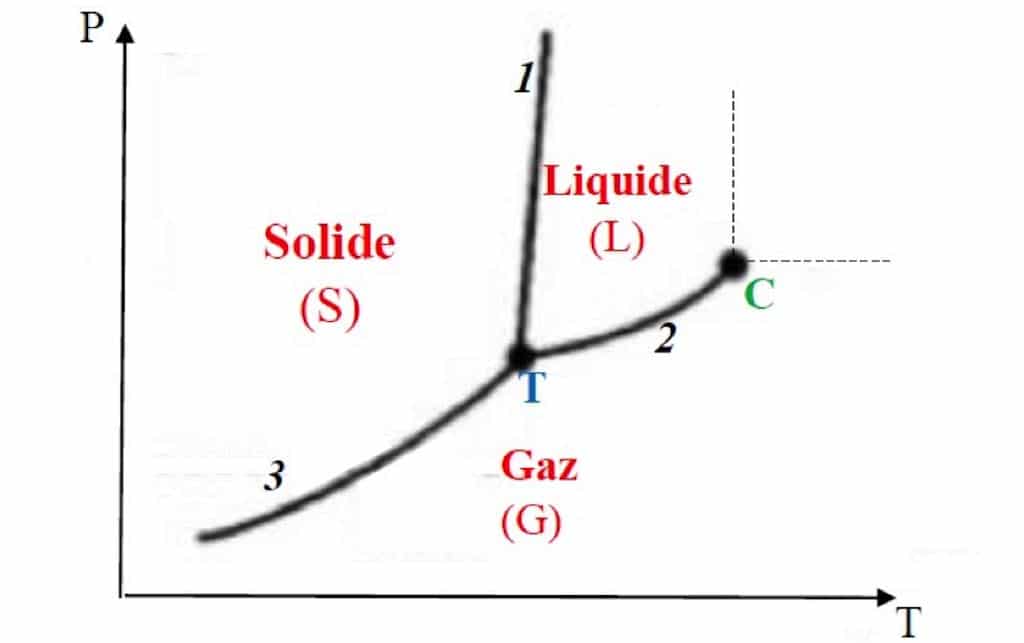 Diagramme D Etat D Un Corps Pur Diagramme P T Myprepanews