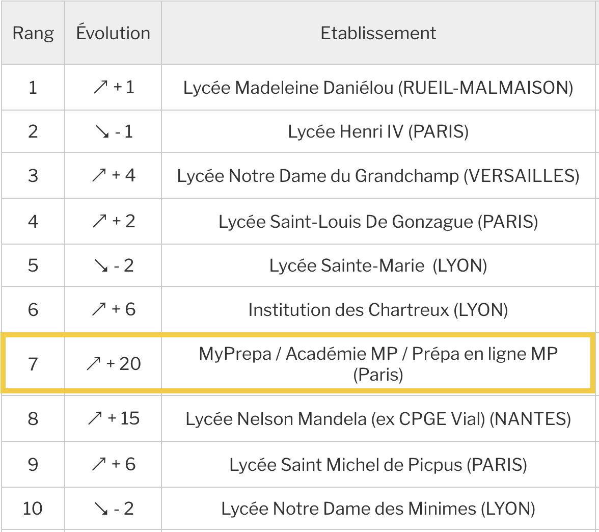 my-prepa-7-eme-position-en-maths-appliques-esh